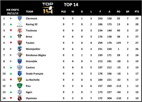 Top 14 Week 9